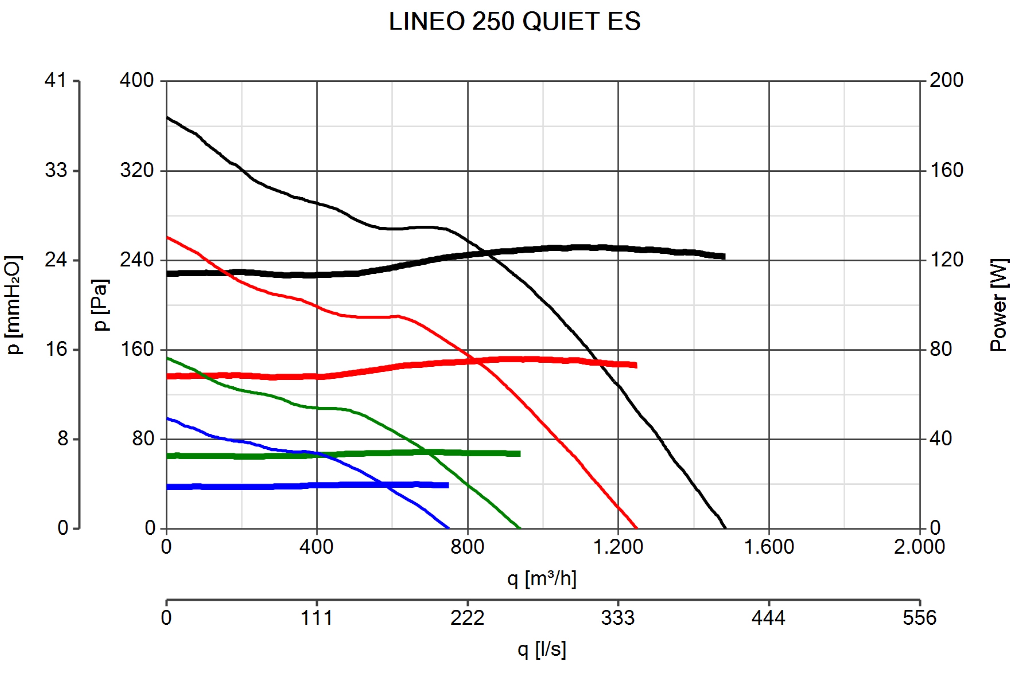 Vortice Lineo 250 Quiet ES Pressure Curves