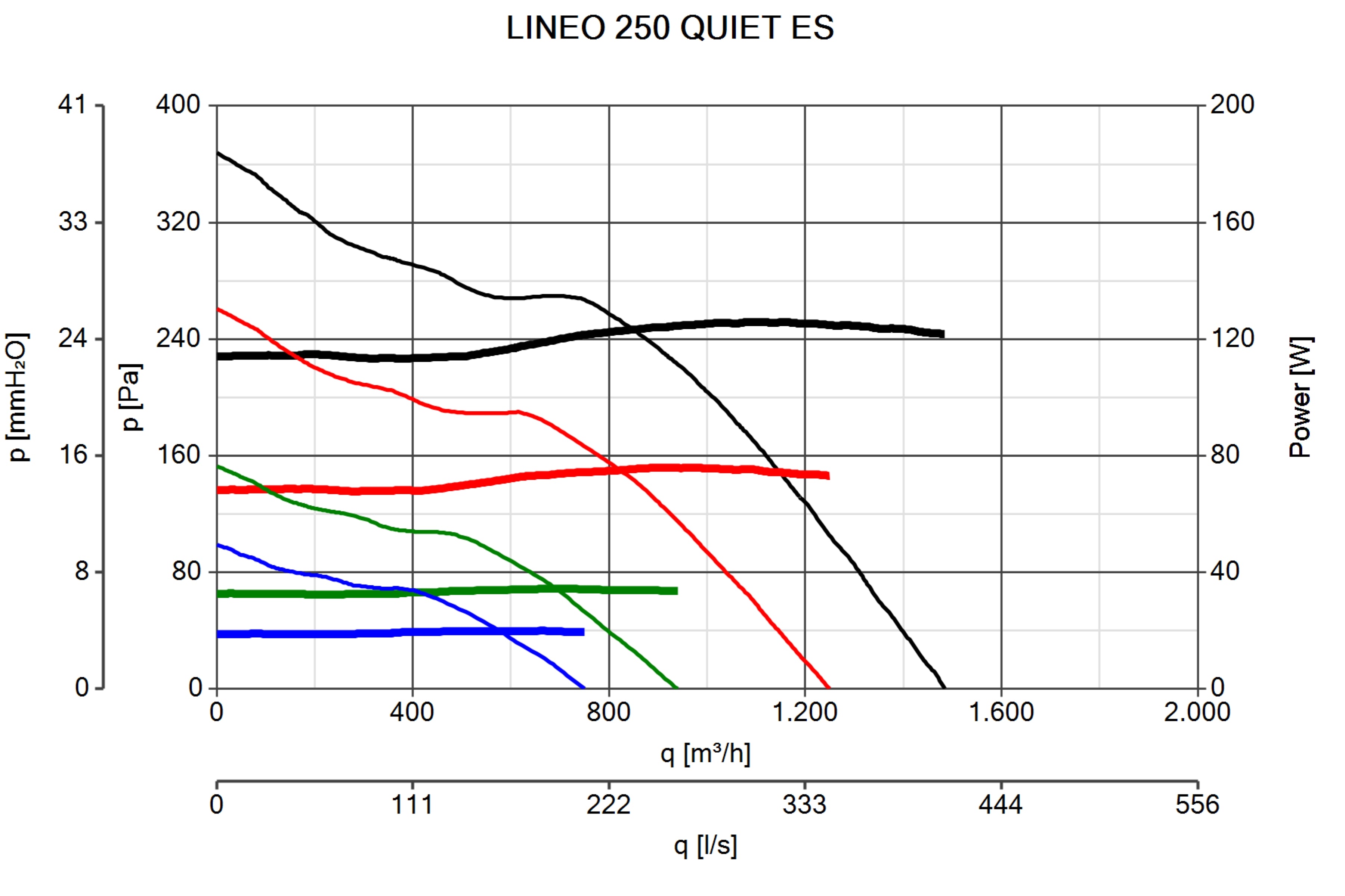 Vortice Lineo 250 Quiet ES Pressure Curves