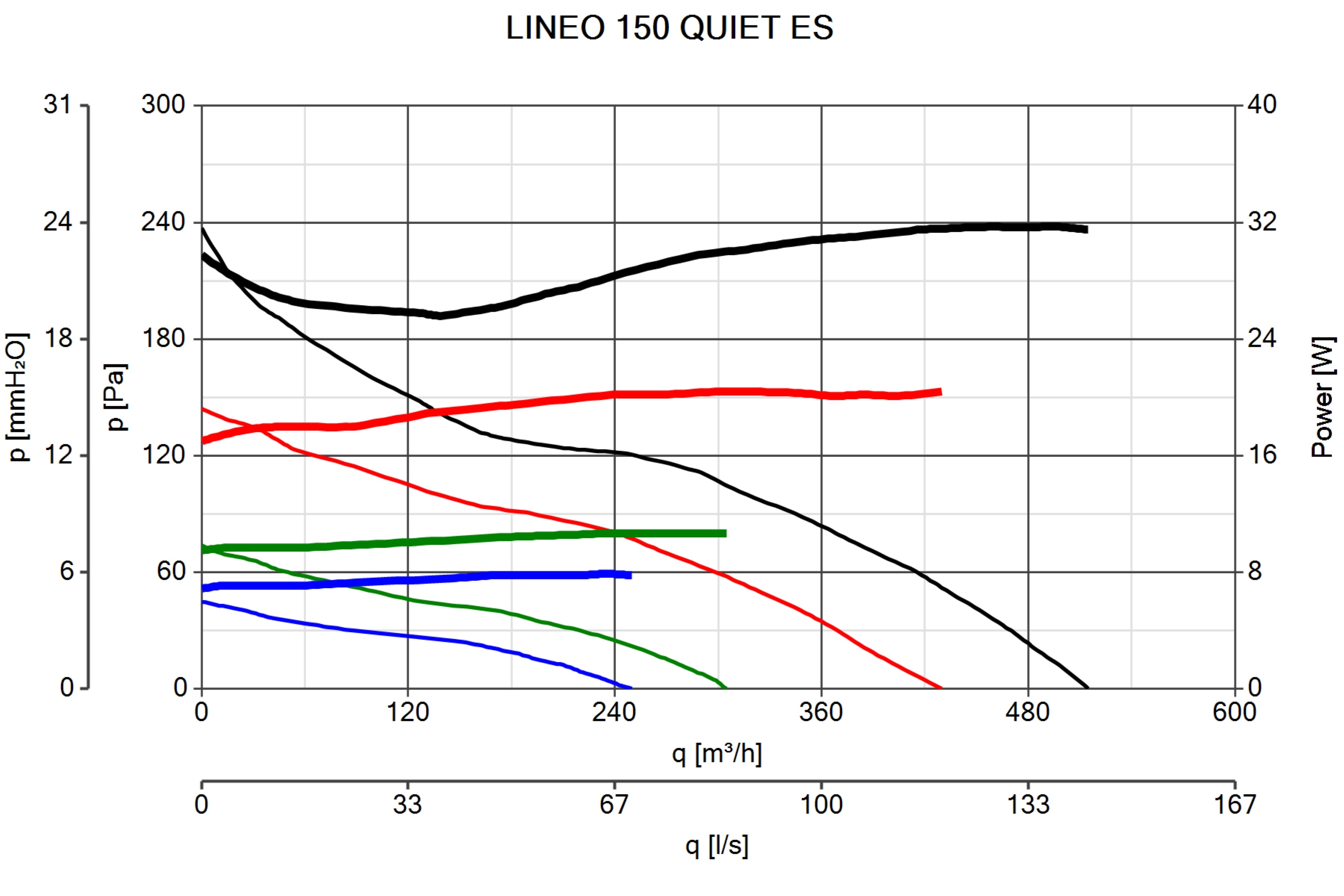 Vortice Lineo 150 Quiet ES Pressure Curves