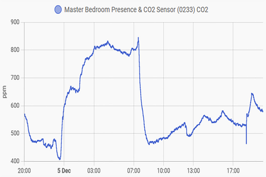 Guest Blog Post: How Decentralised Ventilation Reduces CO2 Levels While You Sleep