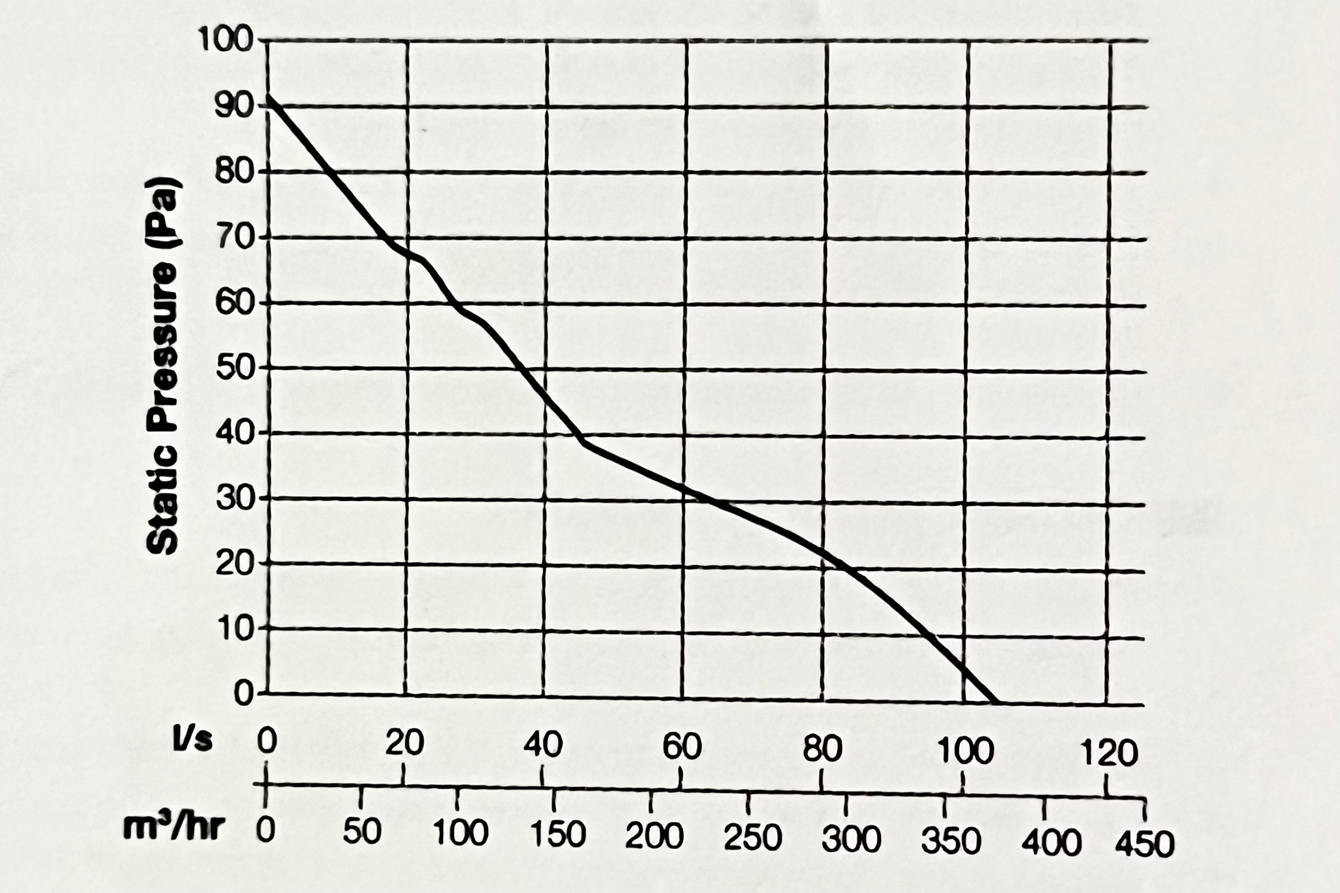 Manrose Hyper150 EC Pressure Curve