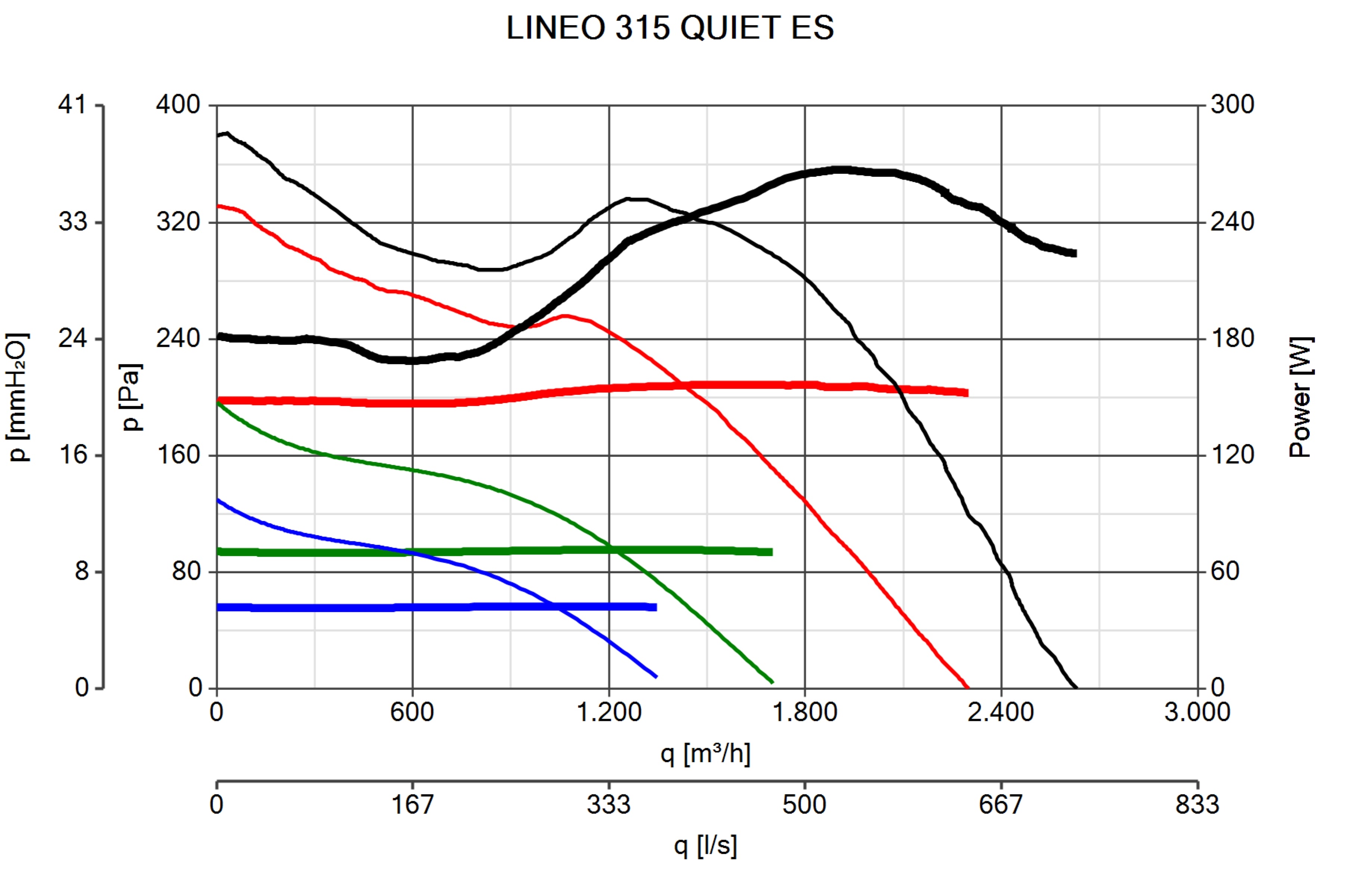 Vortice Lineo 315 Quiet ES Pressure Curves