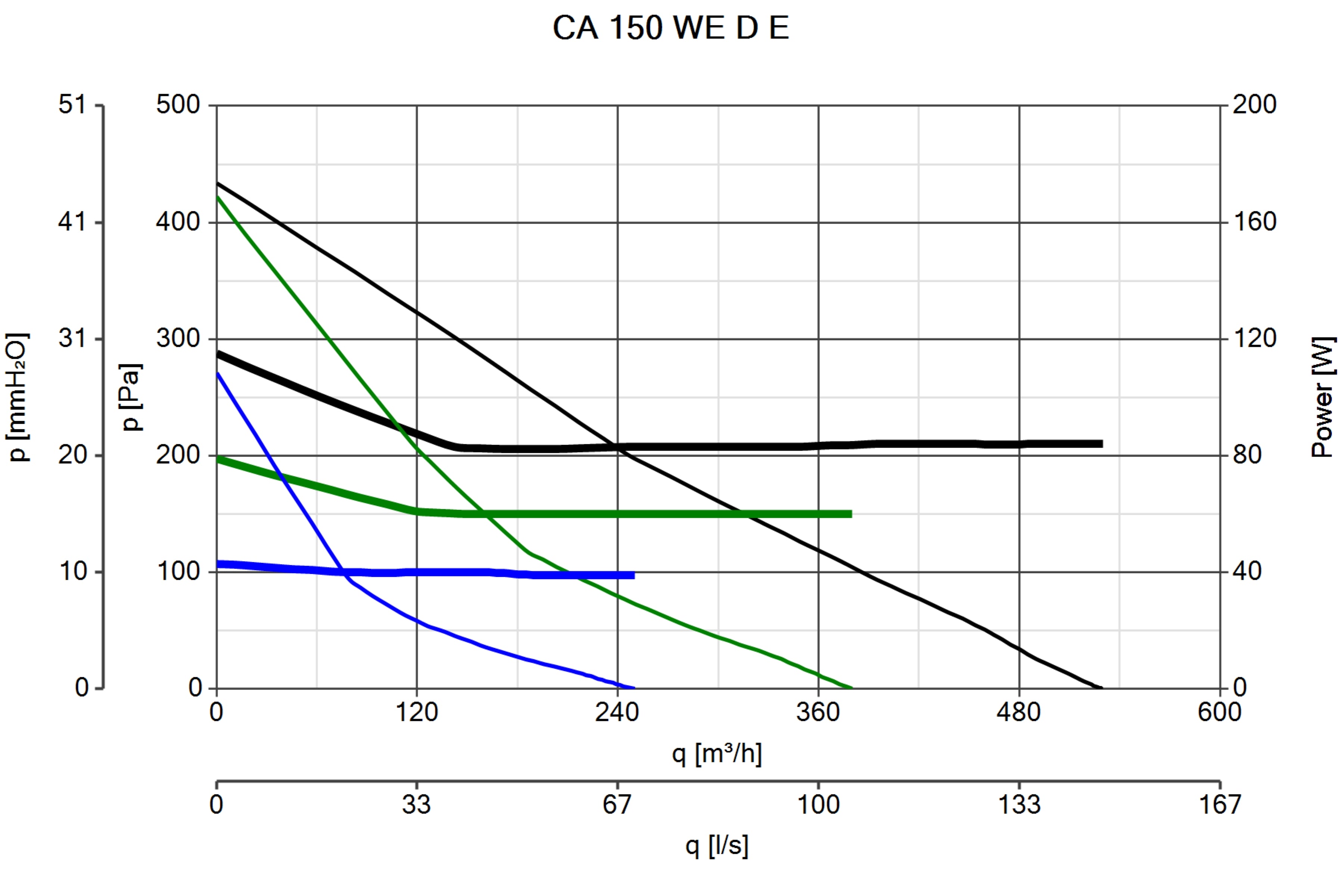 CA 150 WE D E Pressure Curve