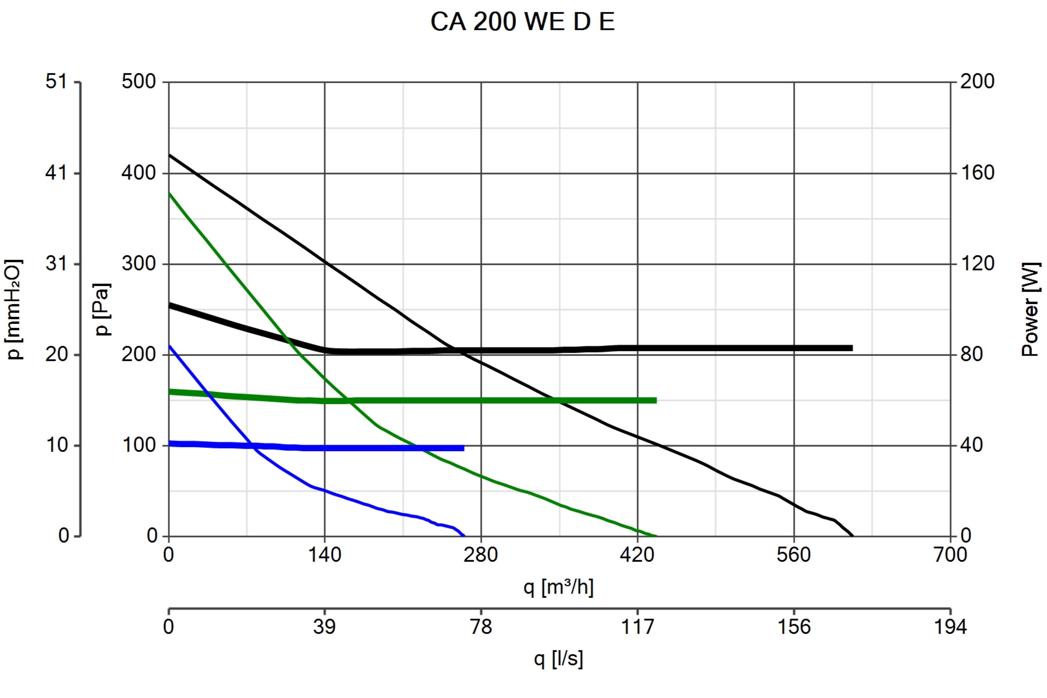 CA 200 WE D E Pressure Curve