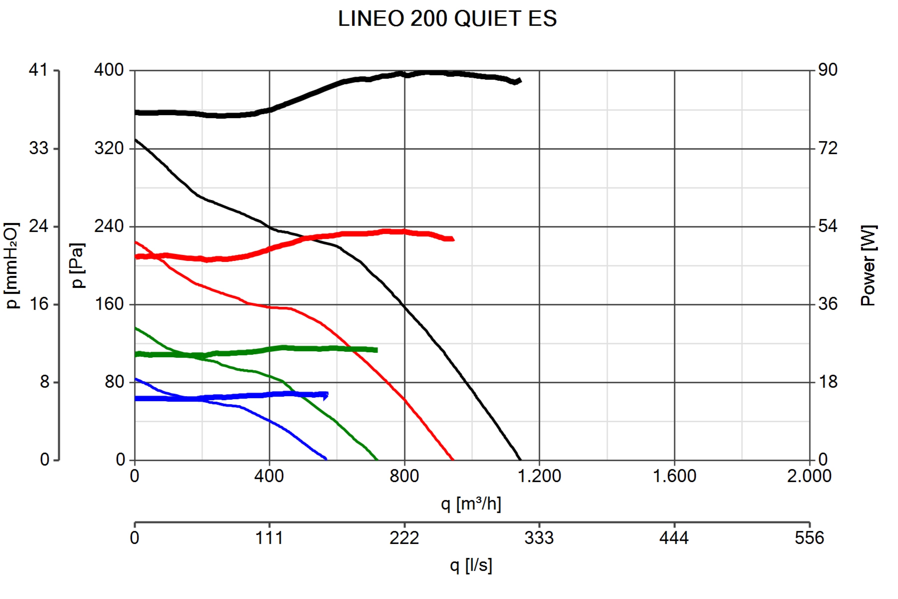 Vortice Lineo 200 Quiet ES Pressure Curves